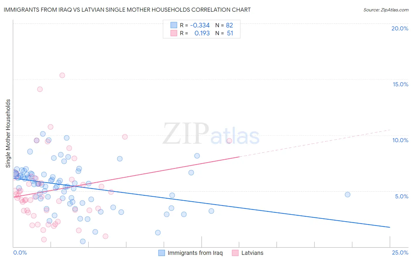 Immigrants from Iraq vs Latvian Single Mother Households