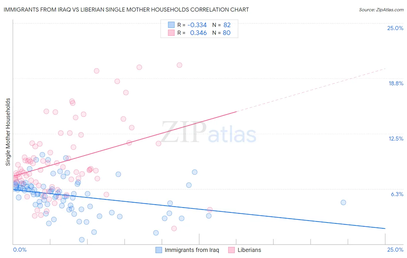 Immigrants from Iraq vs Liberian Single Mother Households