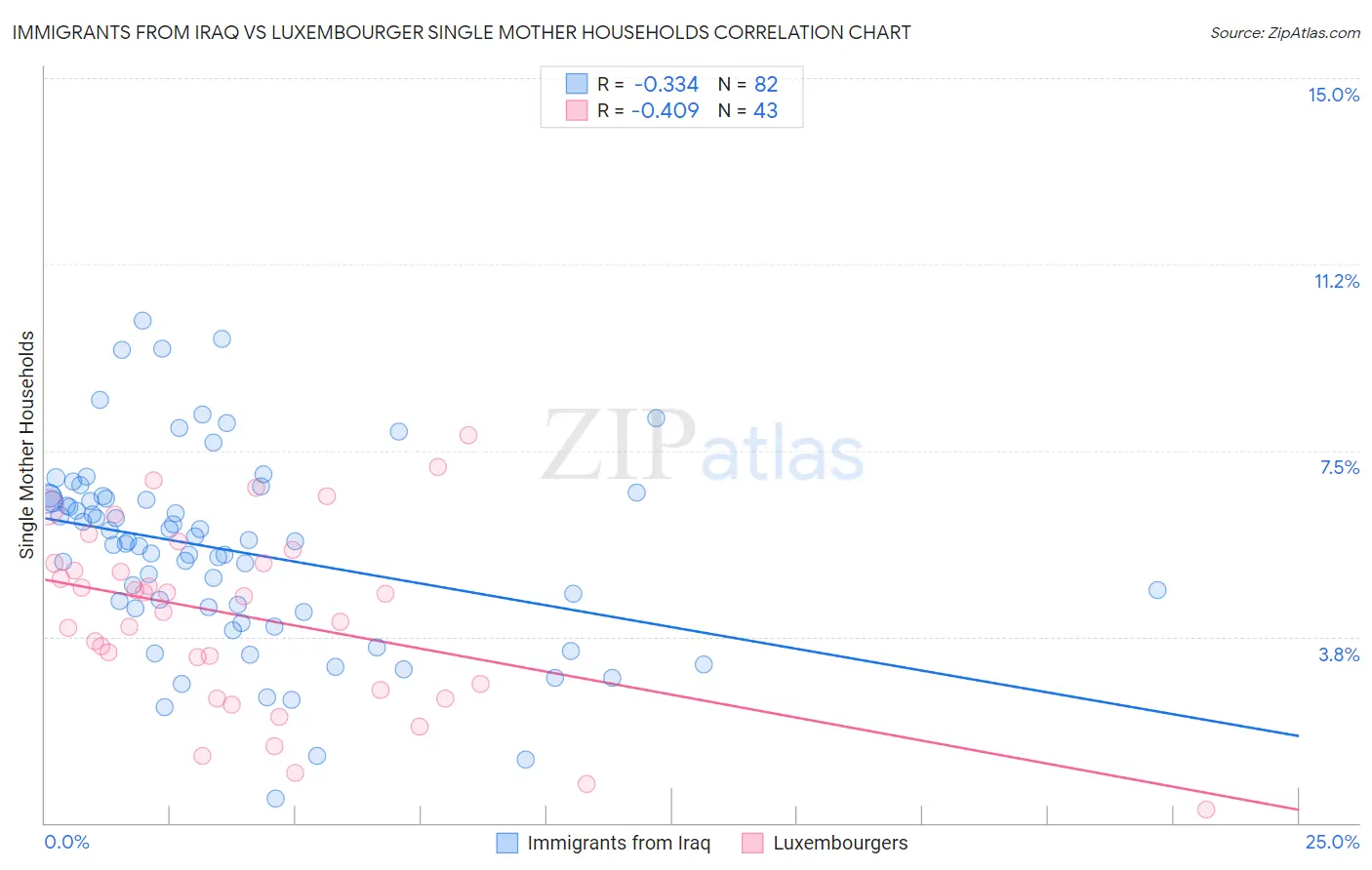 Immigrants from Iraq vs Luxembourger Single Mother Households