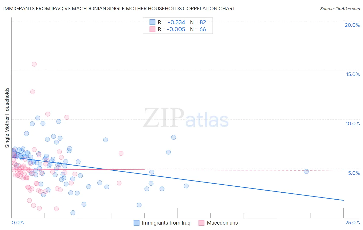 Immigrants from Iraq vs Macedonian Single Mother Households