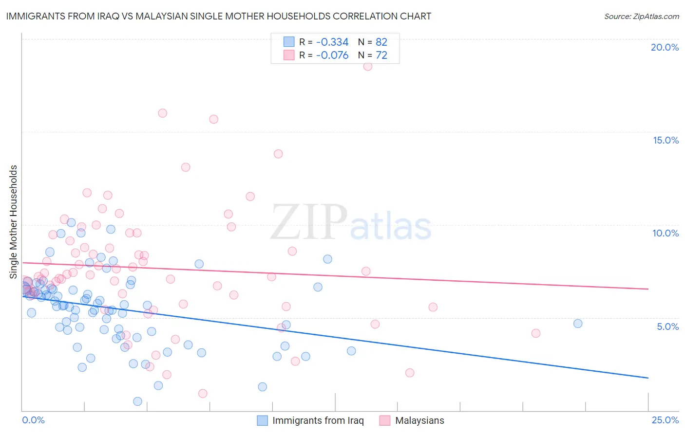 Immigrants from Iraq vs Malaysian Single Mother Households