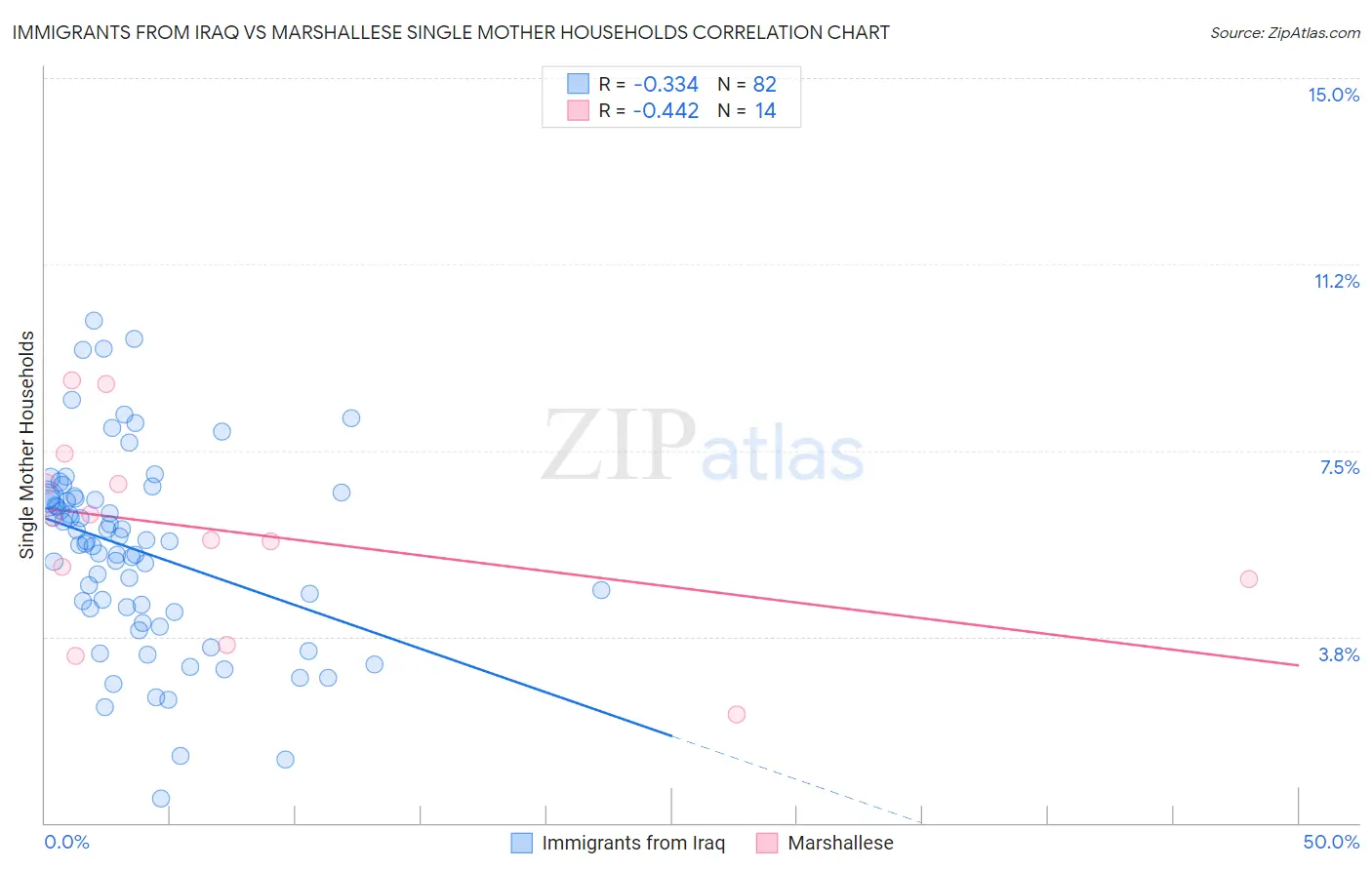 Immigrants from Iraq vs Marshallese Single Mother Households