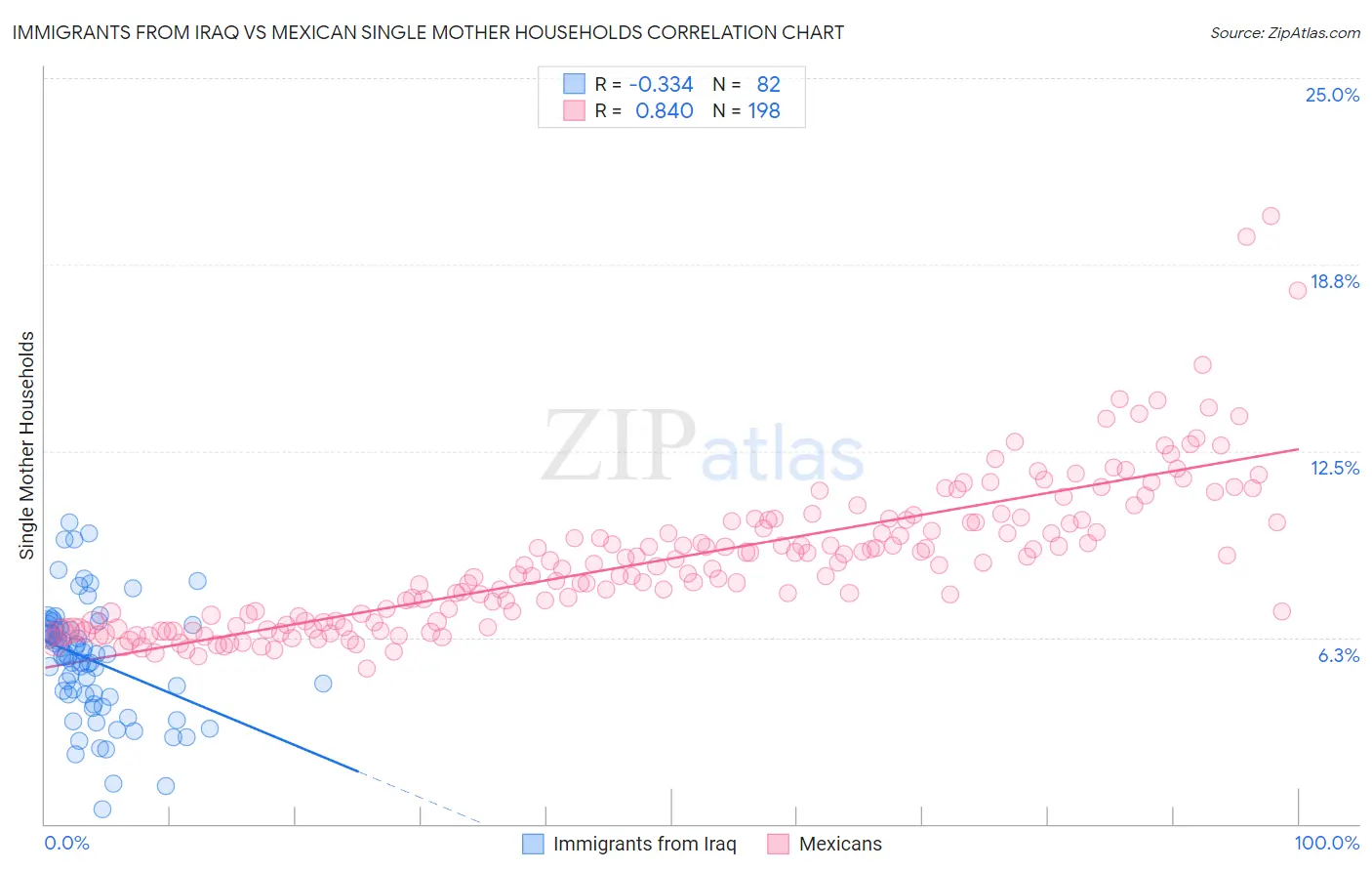 Immigrants from Iraq vs Mexican Single Mother Households