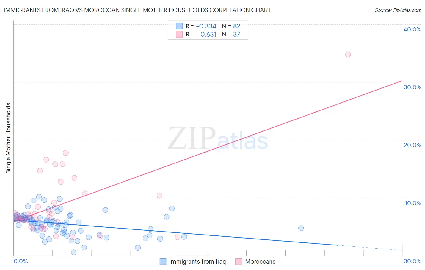 Immigrants from Iraq vs Moroccan Single Mother Households