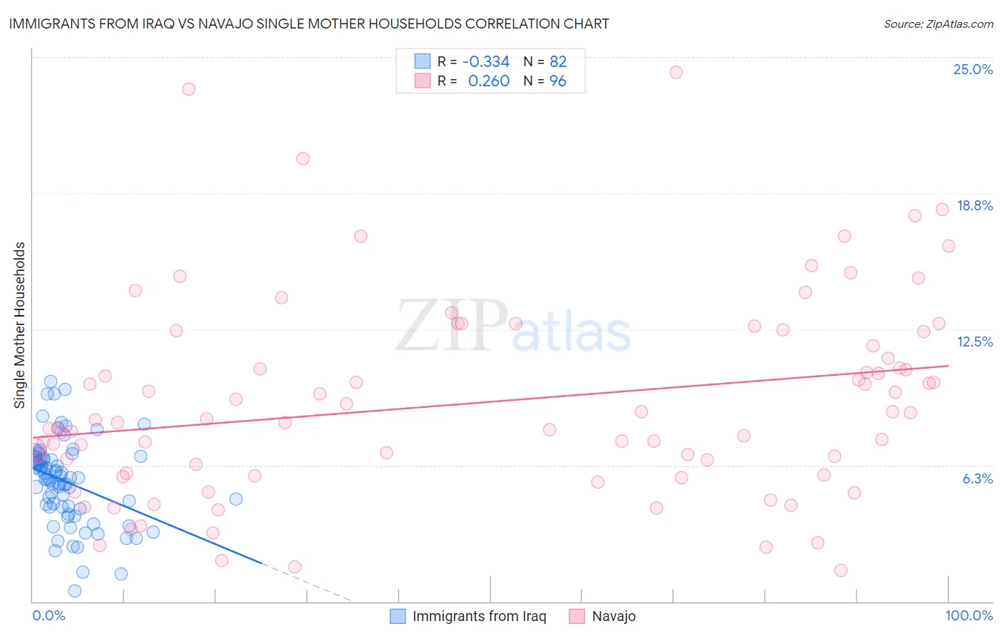 Immigrants from Iraq vs Navajo Single Mother Households