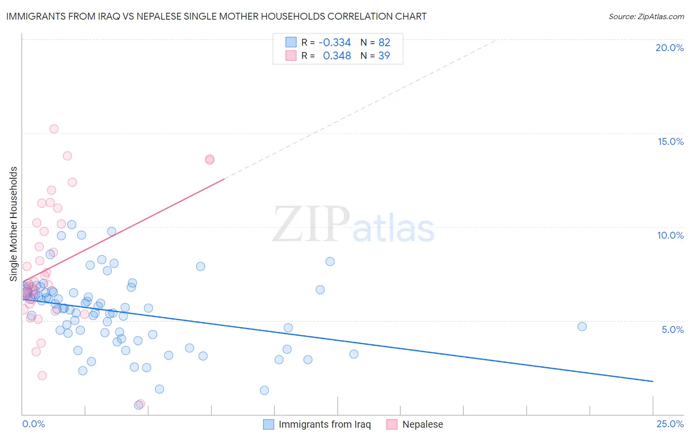 Immigrants from Iraq vs Nepalese Single Mother Households