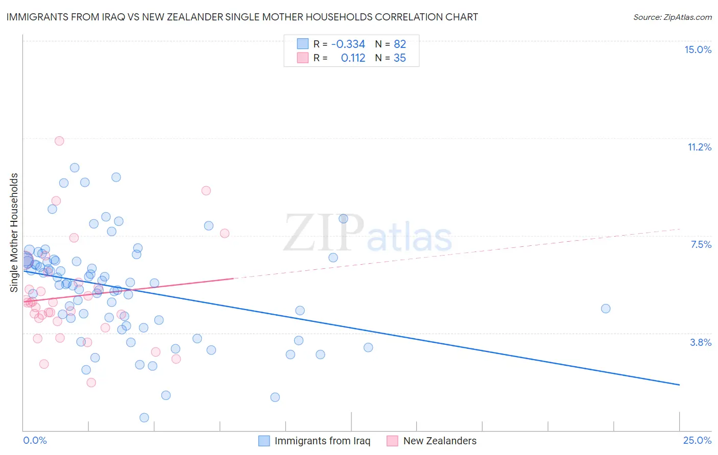 Immigrants from Iraq vs New Zealander Single Mother Households