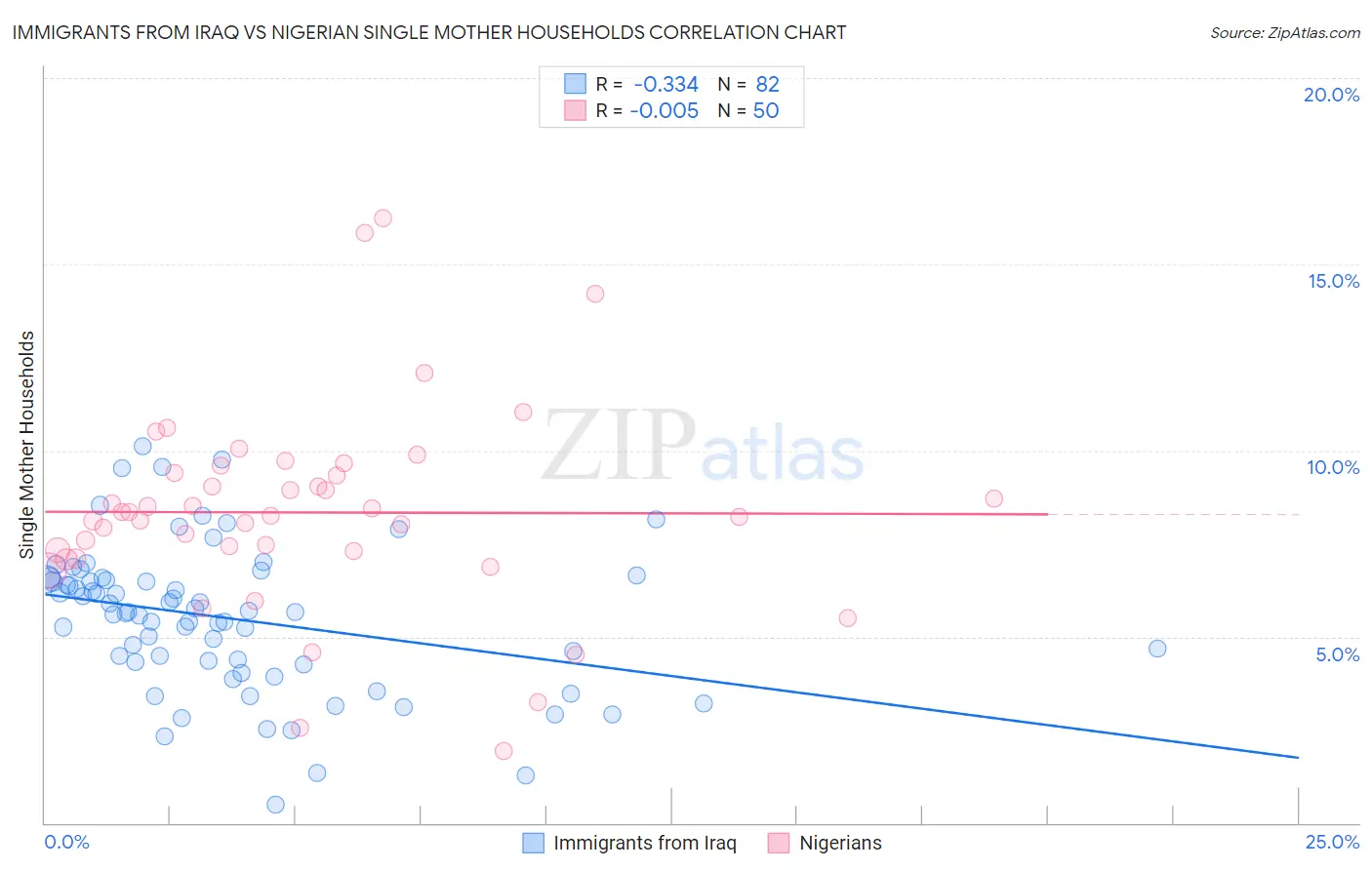 Immigrants from Iraq vs Nigerian Single Mother Households