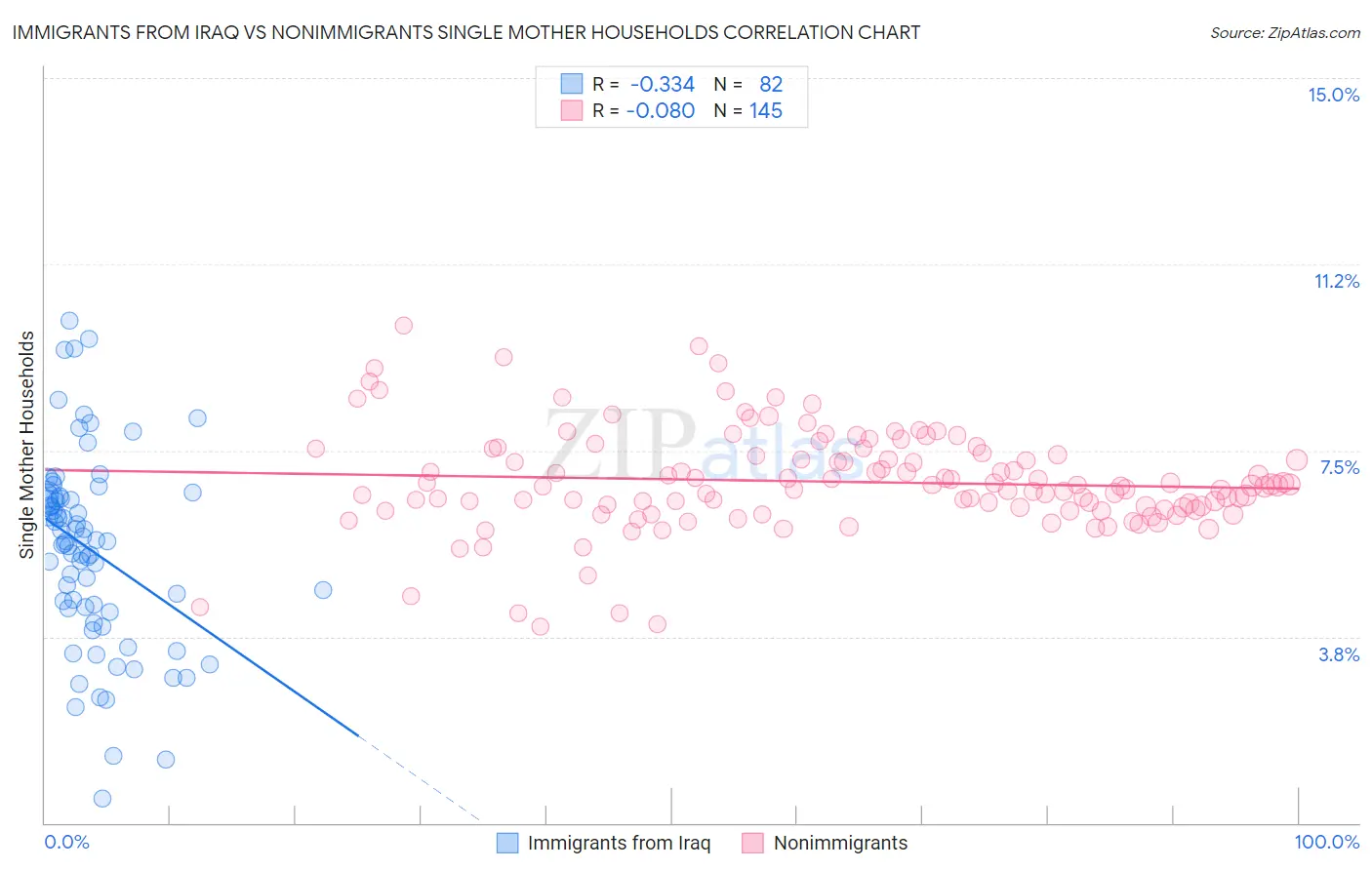Immigrants from Iraq vs Nonimmigrants Single Mother Households
