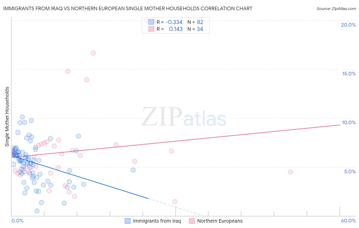 Immigrants from Iraq vs Northern European Single Mother Households