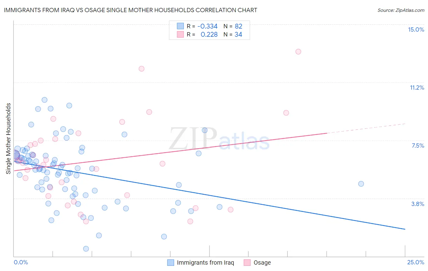 Immigrants from Iraq vs Osage Single Mother Households