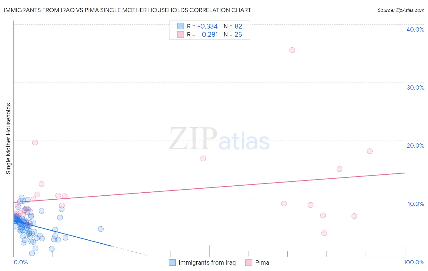 Immigrants from Iraq vs Pima Single Mother Households