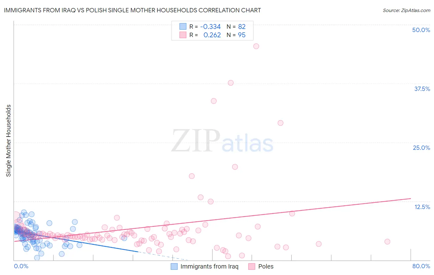 Immigrants from Iraq vs Polish Single Mother Households
