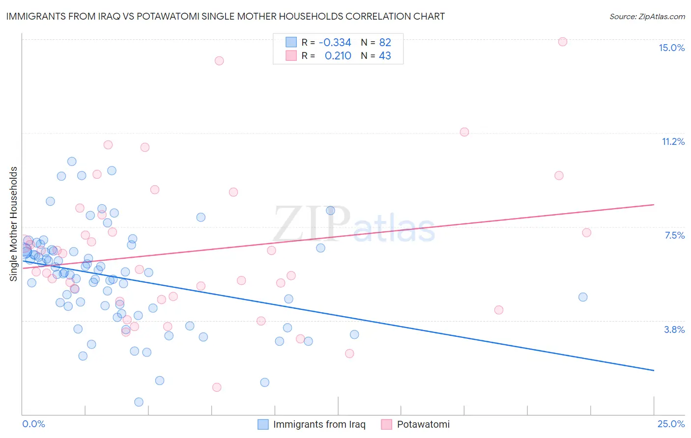 Immigrants from Iraq vs Potawatomi Single Mother Households