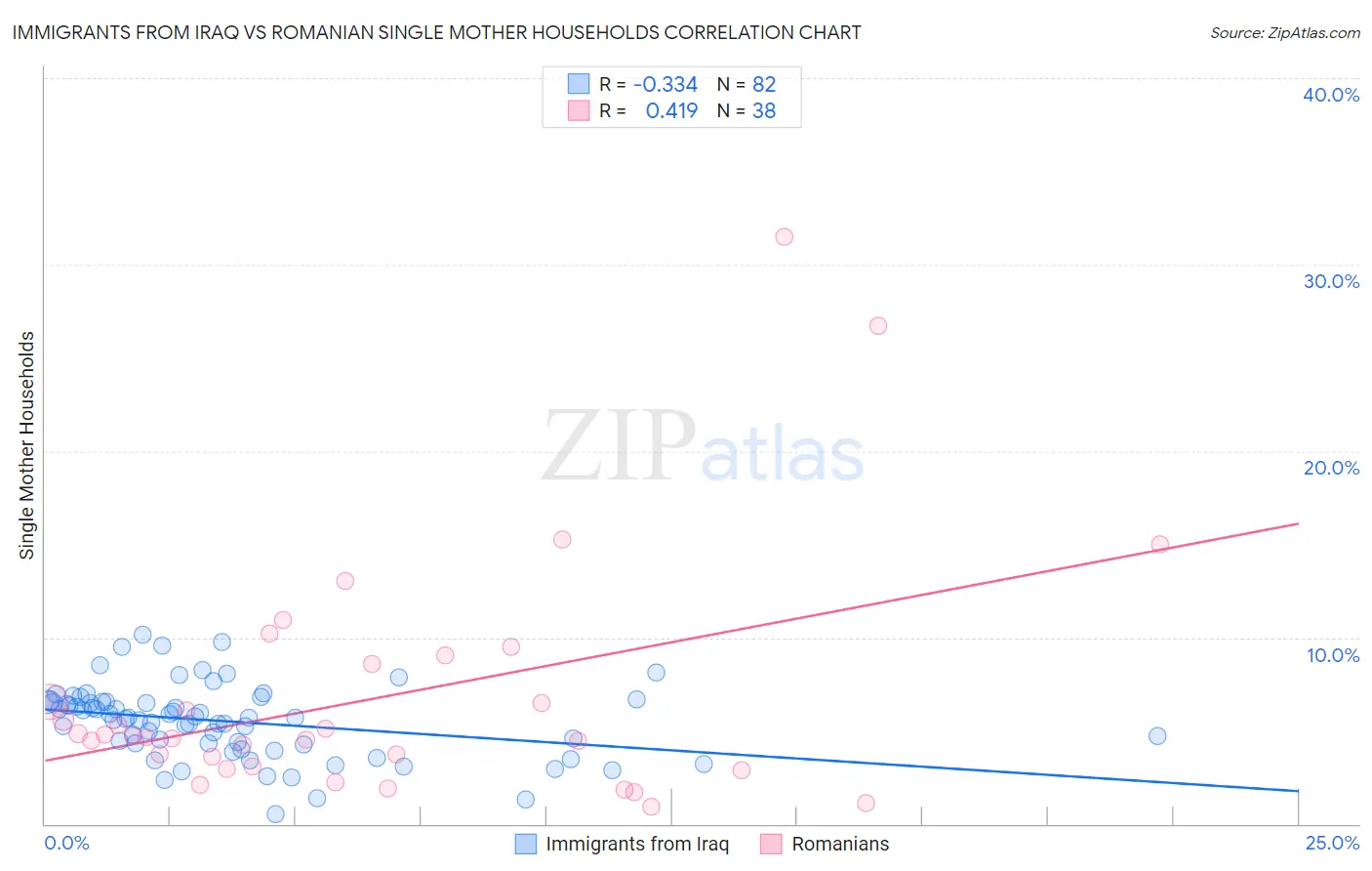 Immigrants from Iraq vs Romanian Single Mother Households