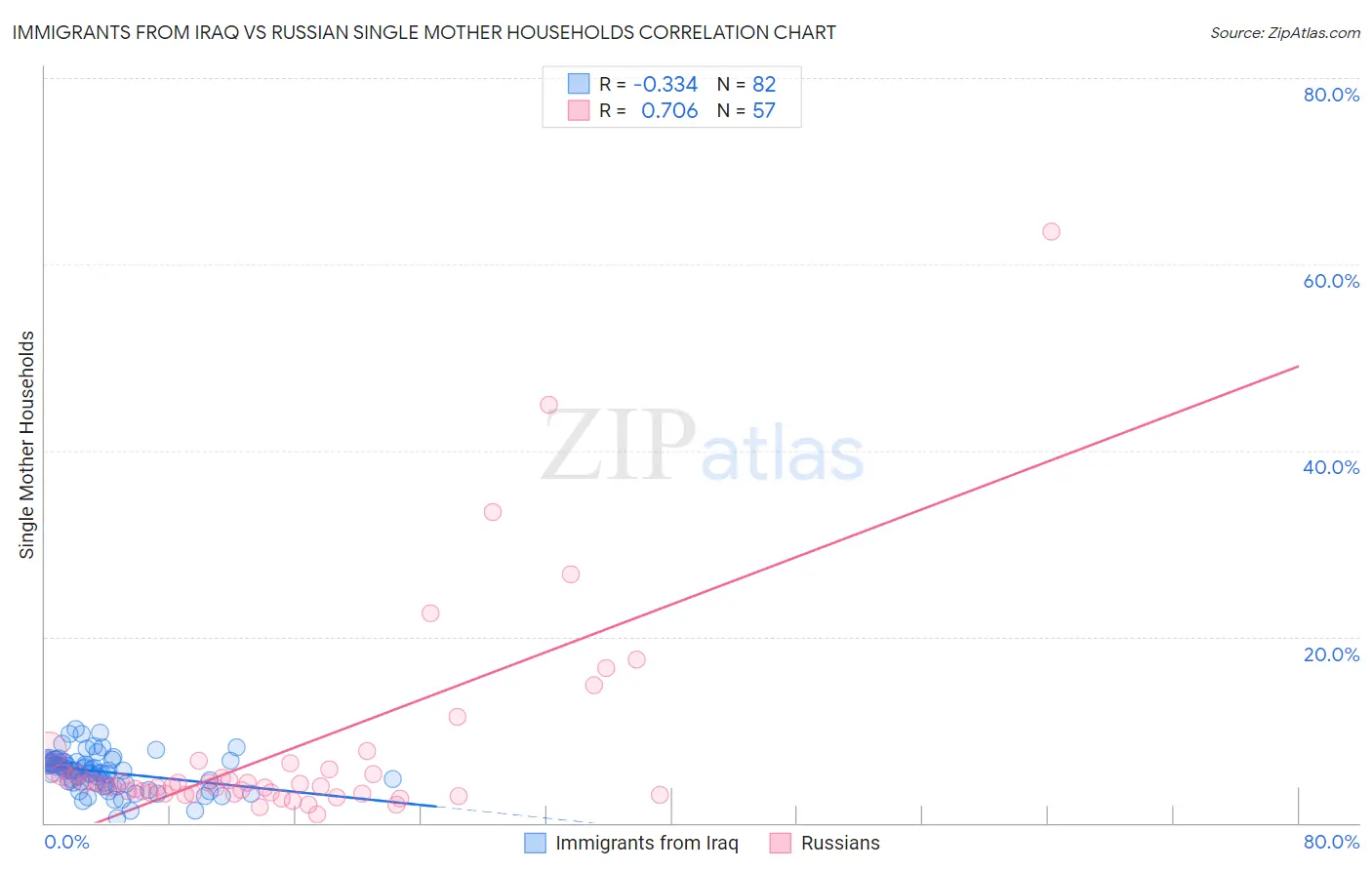 Immigrants from Iraq vs Russian Single Mother Households