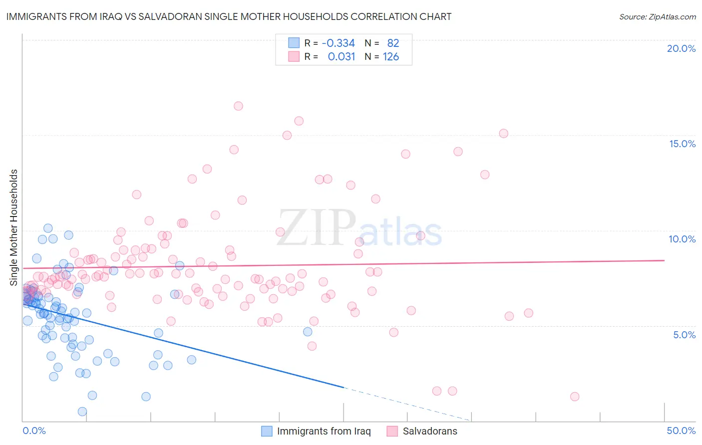 Immigrants from Iraq vs Salvadoran Single Mother Households