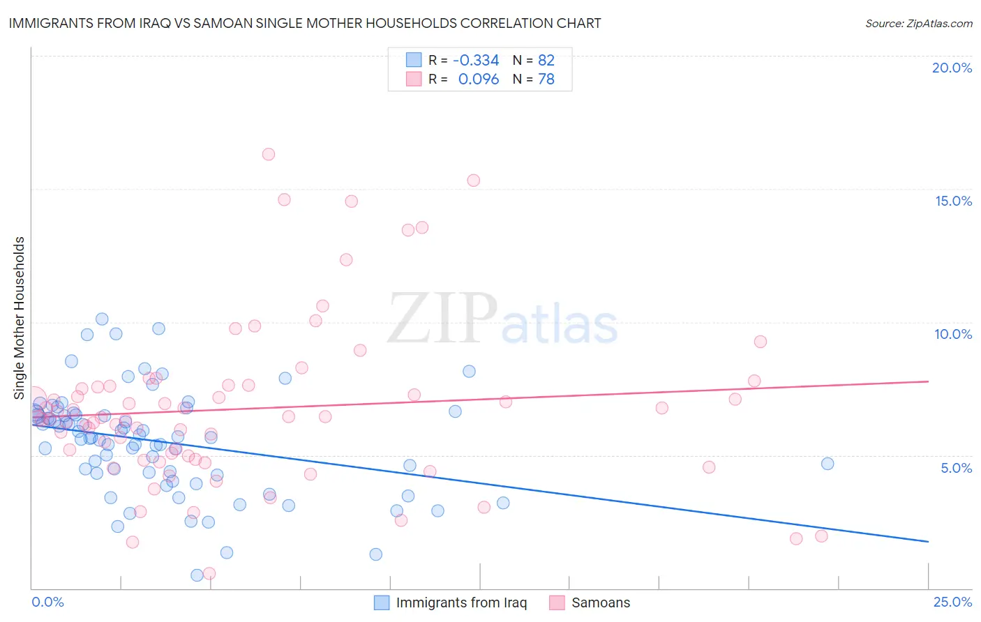 Immigrants from Iraq vs Samoan Single Mother Households