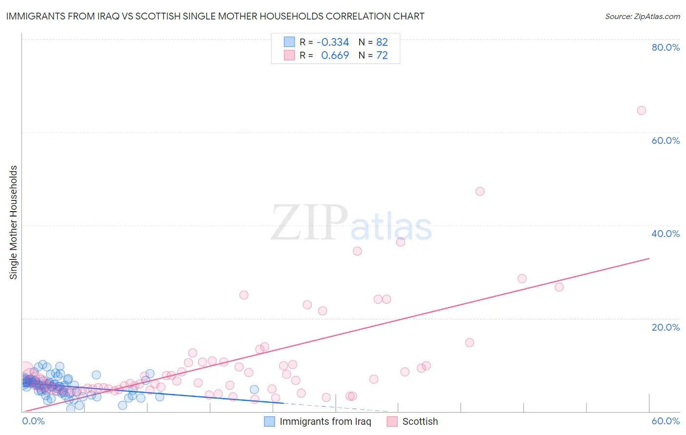 Immigrants from Iraq vs Scottish Single Mother Households