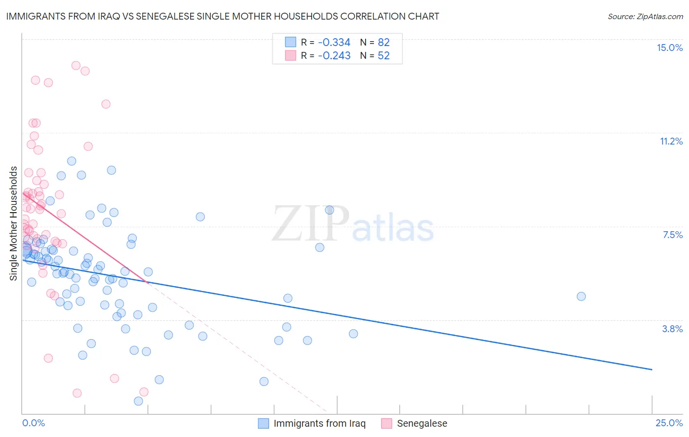 Immigrants from Iraq vs Senegalese Single Mother Households