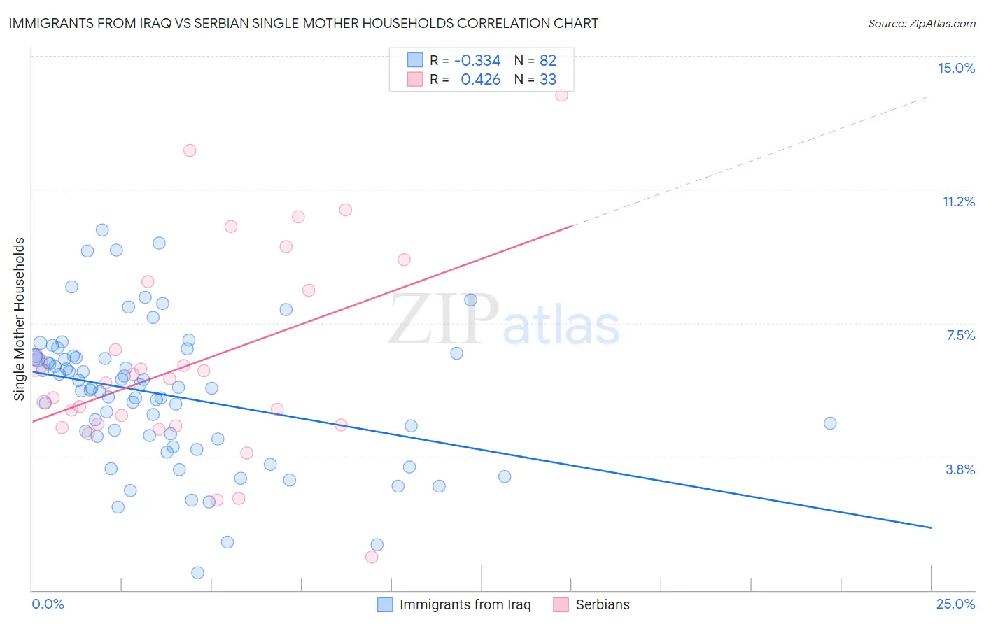 Immigrants from Iraq vs Serbian Single Mother Households