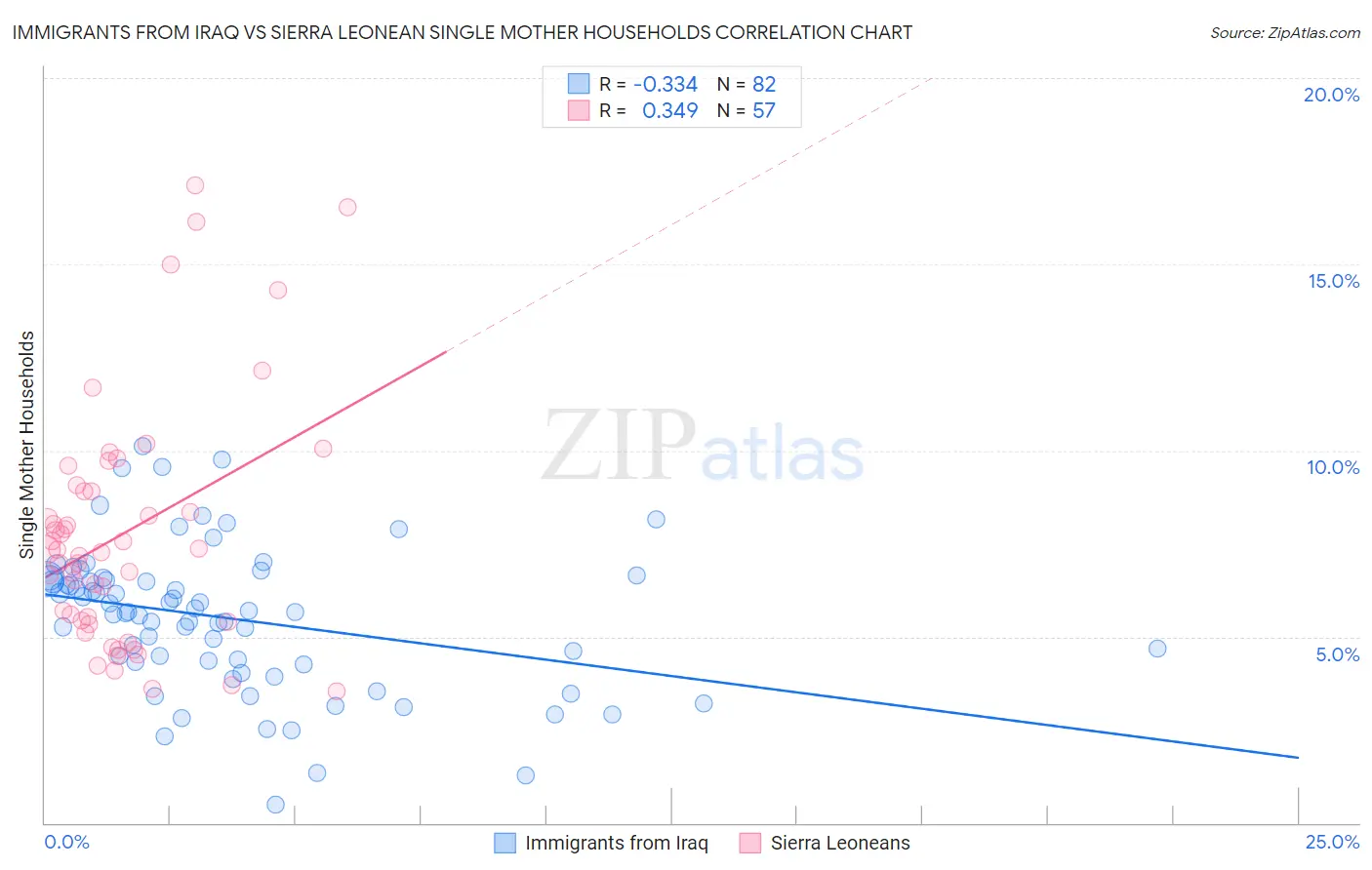 Immigrants from Iraq vs Sierra Leonean Single Mother Households