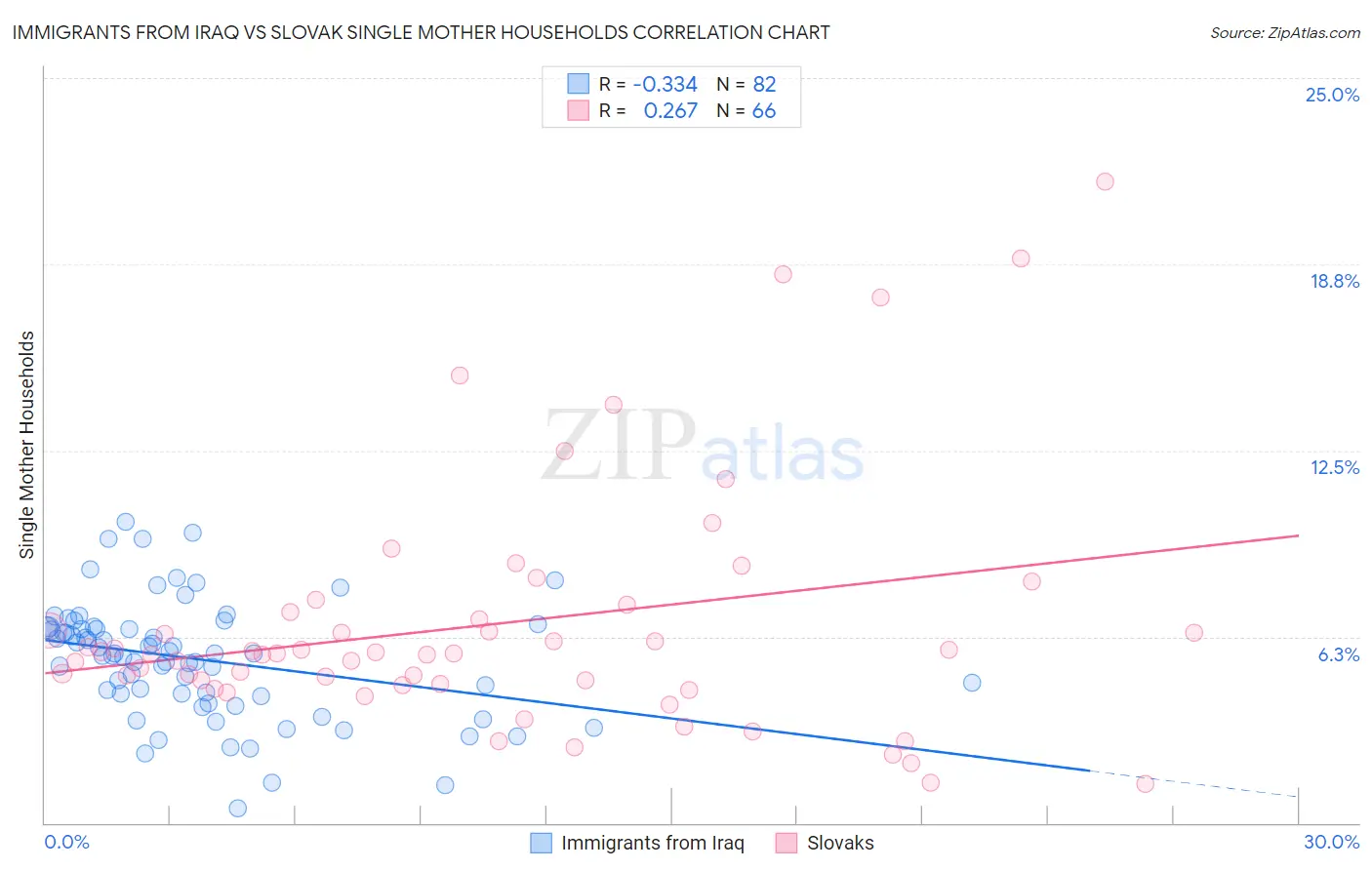 Immigrants from Iraq vs Slovak Single Mother Households
