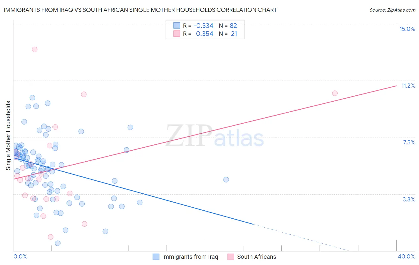 Immigrants from Iraq vs South African Single Mother Households