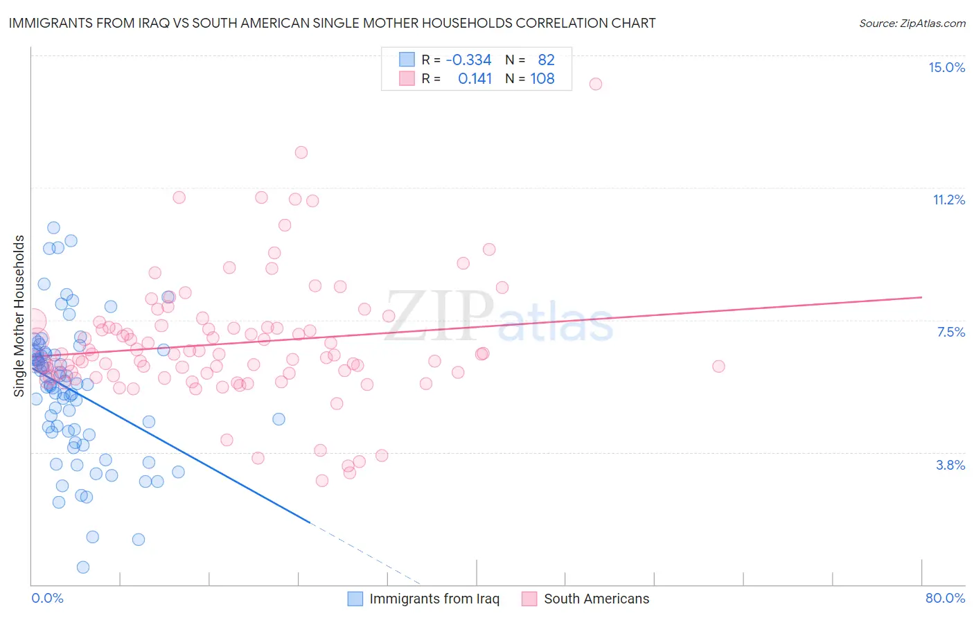 Immigrants from Iraq vs South American Single Mother Households