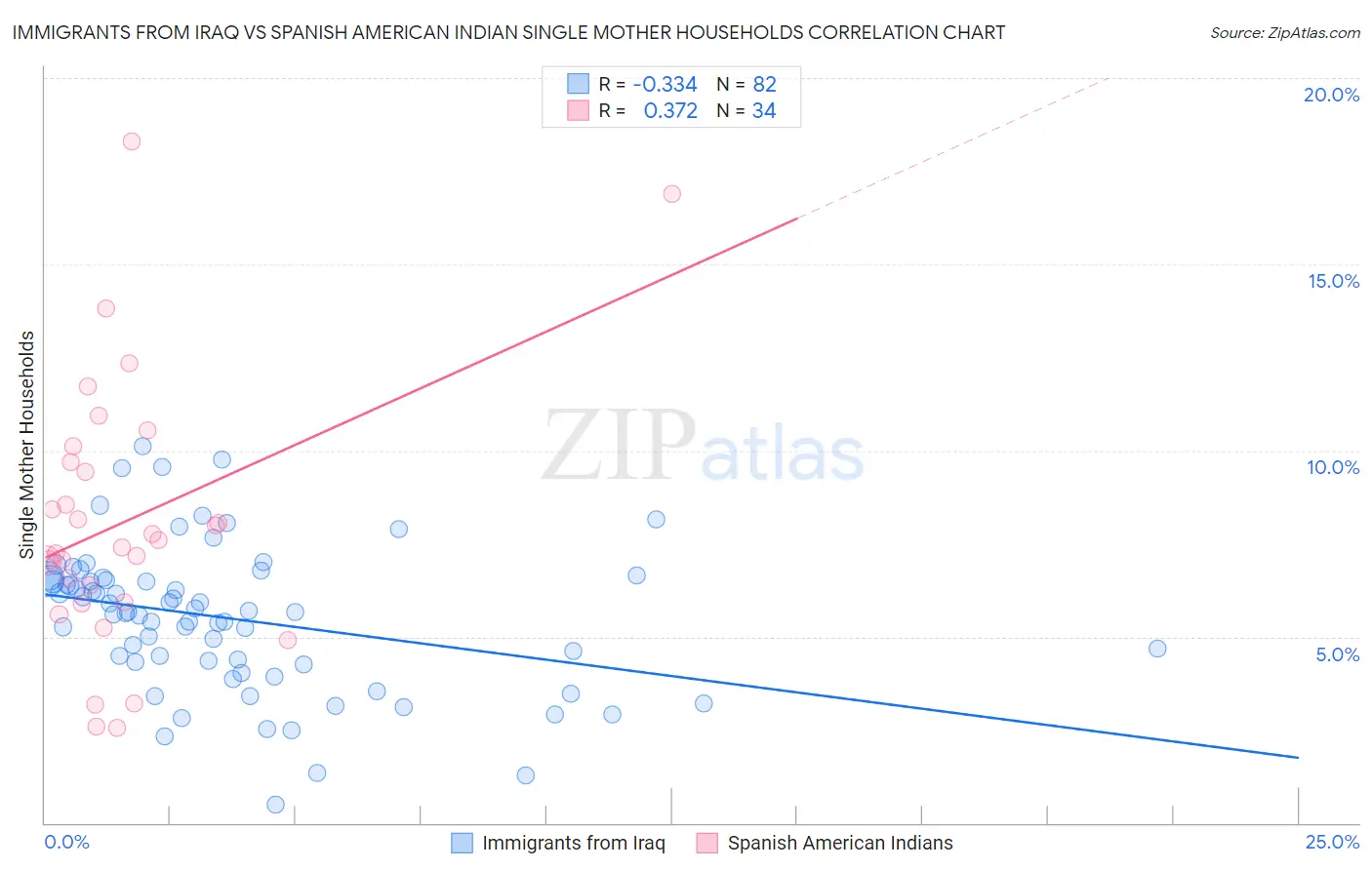 Immigrants from Iraq vs Spanish American Indian Single Mother Households