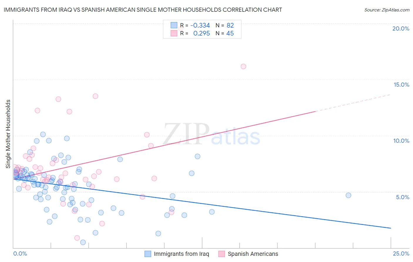 Immigrants from Iraq vs Spanish American Single Mother Households