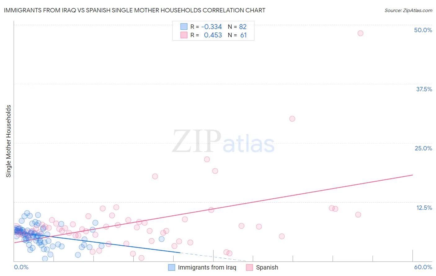 Immigrants from Iraq vs Spanish Single Mother Households