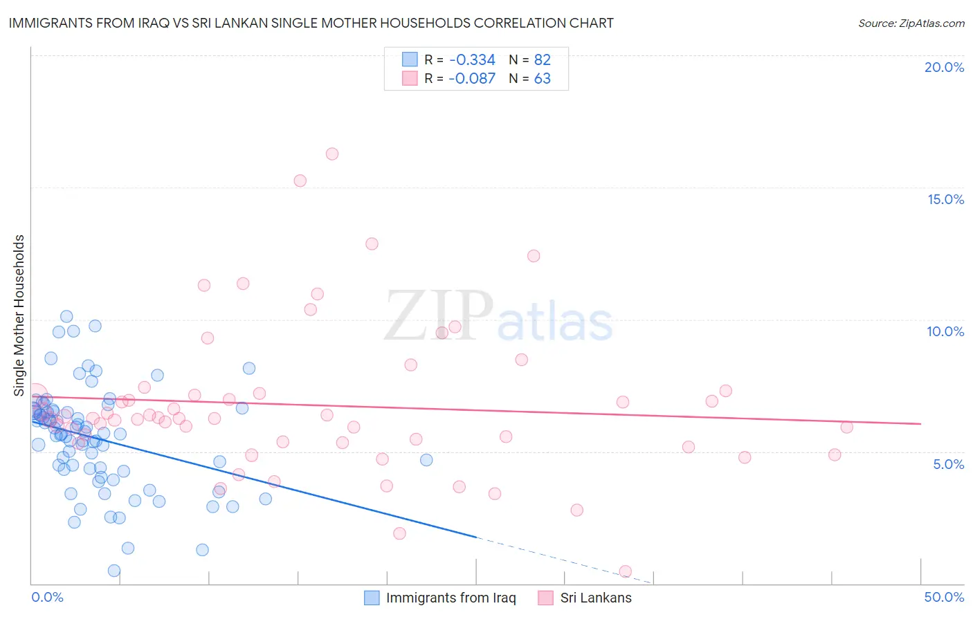 Immigrants from Iraq vs Sri Lankan Single Mother Households