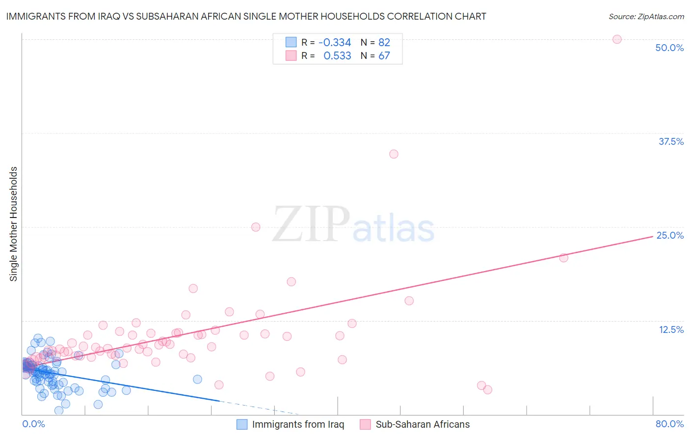Immigrants from Iraq vs Subsaharan African Single Mother Households