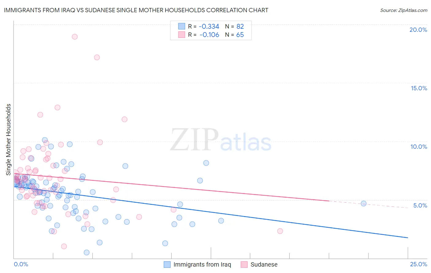 Immigrants from Iraq vs Sudanese Single Mother Households