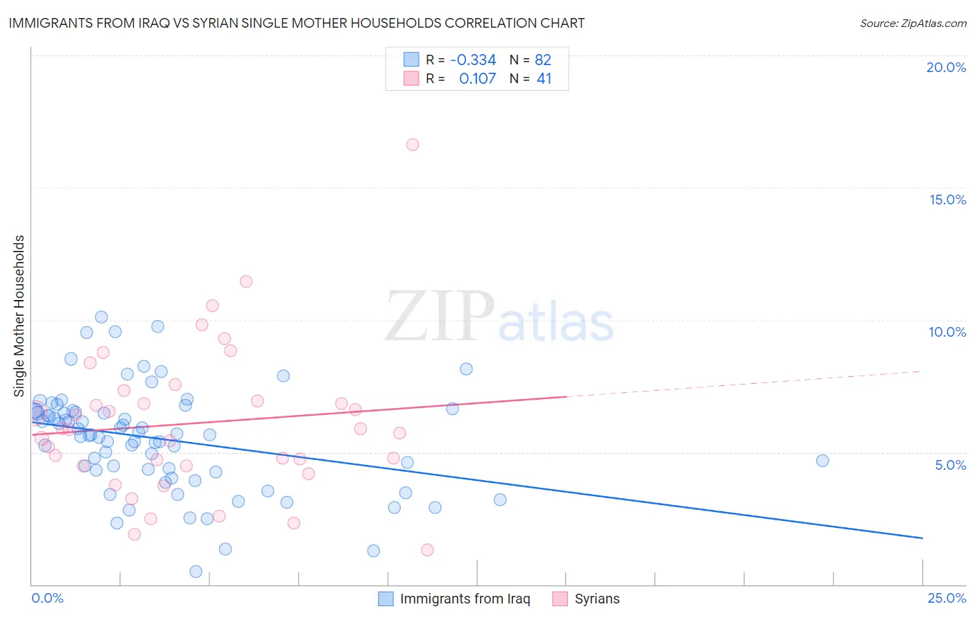 Immigrants from Iraq vs Syrian Single Mother Households