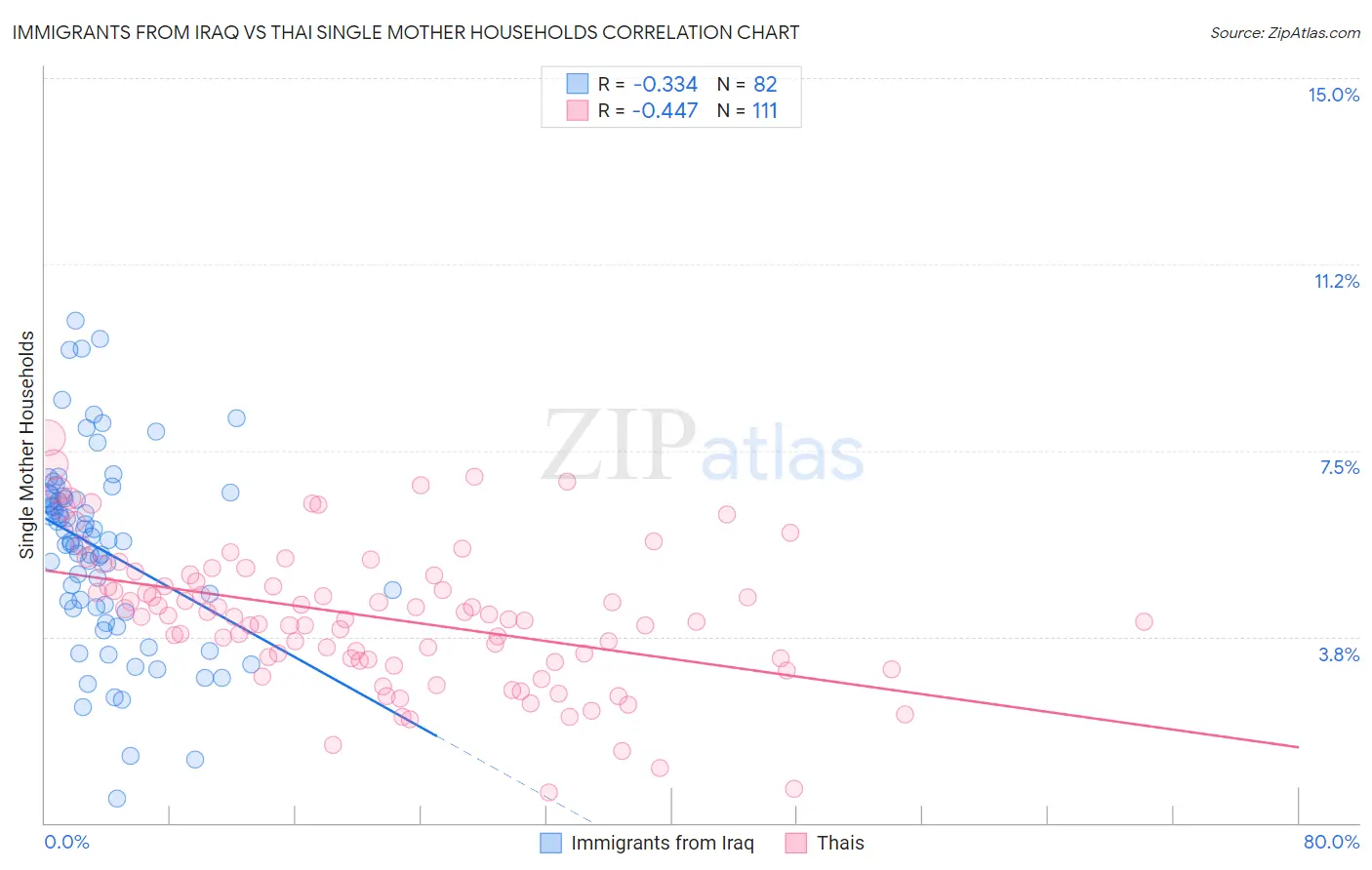 Immigrants from Iraq vs Thai Single Mother Households
