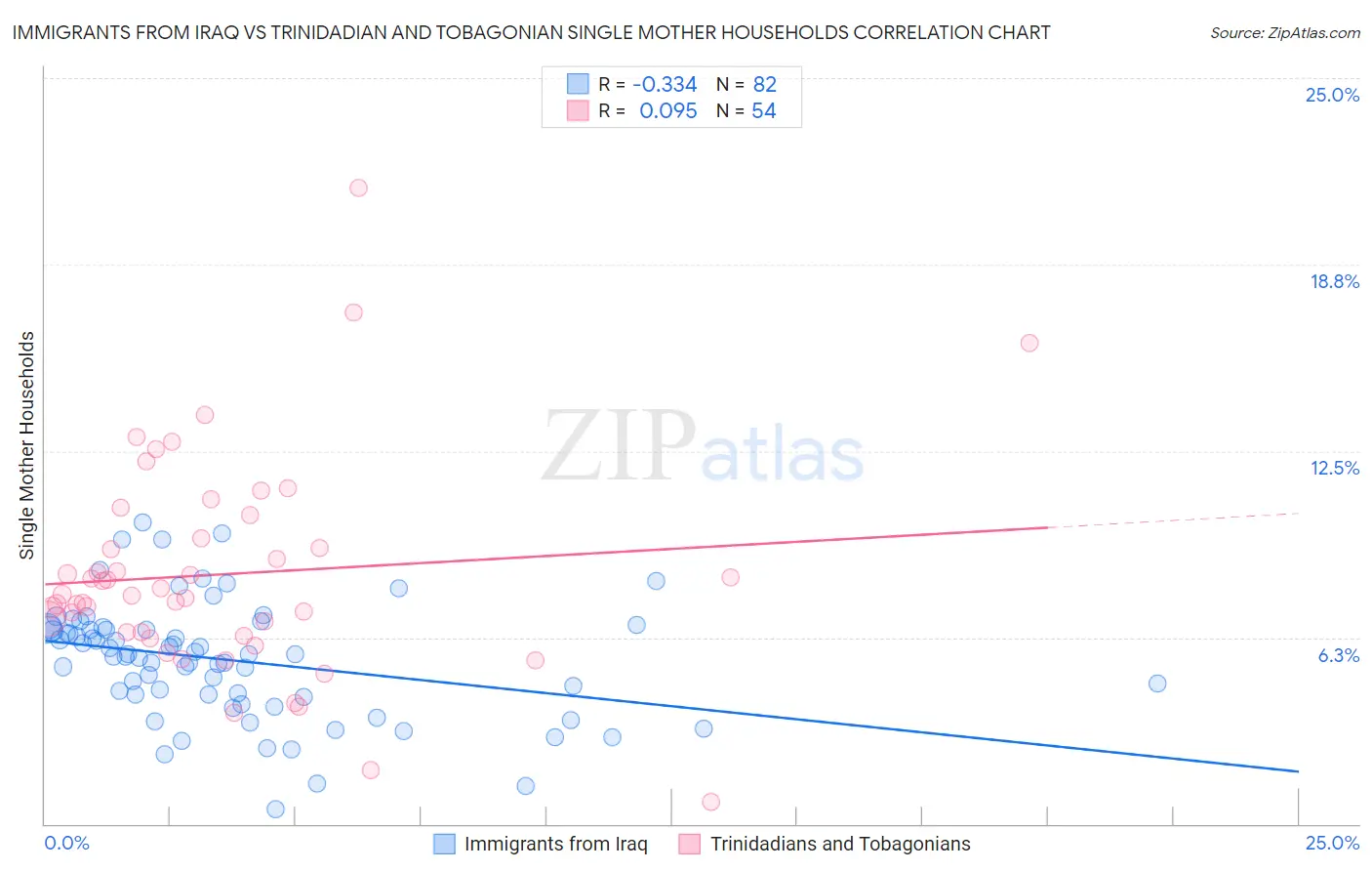 Immigrants from Iraq vs Trinidadian and Tobagonian Single Mother Households