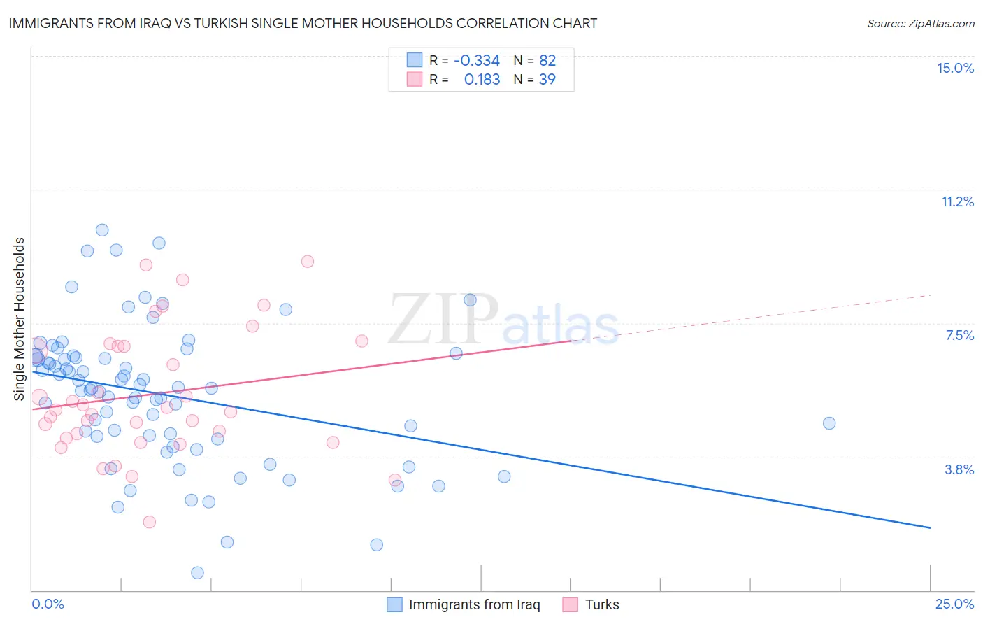 Immigrants from Iraq vs Turkish Single Mother Households