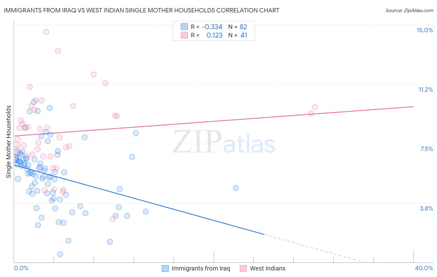 Immigrants from Iraq vs West Indian Single Mother Households