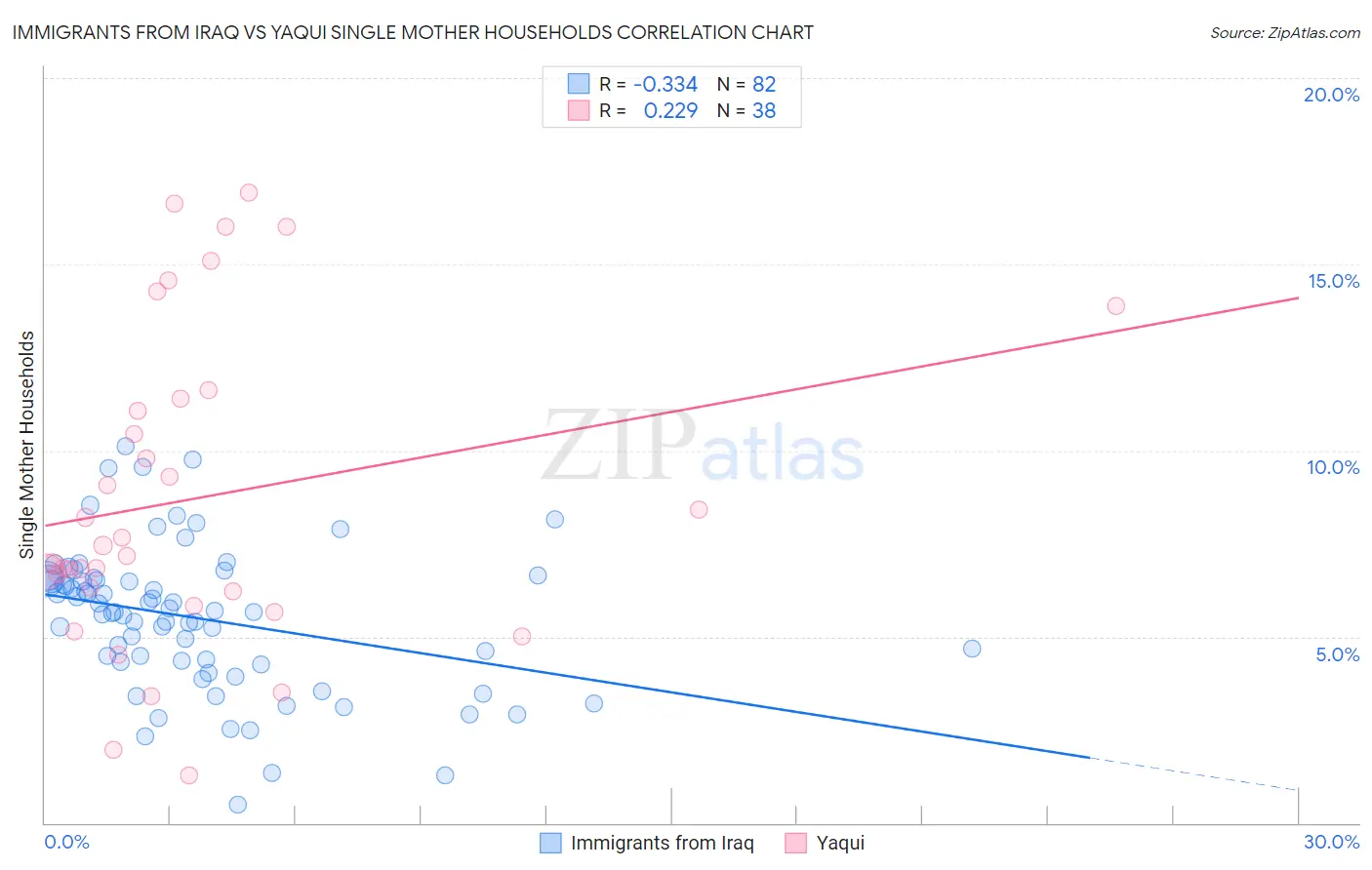 Immigrants from Iraq vs Yaqui Single Mother Households