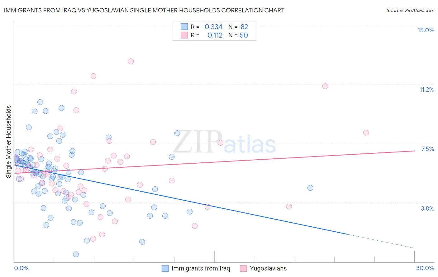 Immigrants from Iraq vs Yugoslavian Single Mother Households