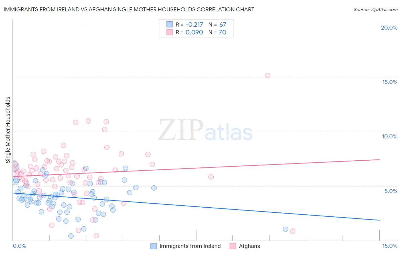 Immigrants from Ireland vs Afghan Single Mother Households