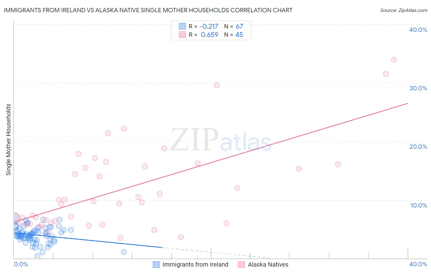 Immigrants from Ireland vs Alaska Native Single Mother Households