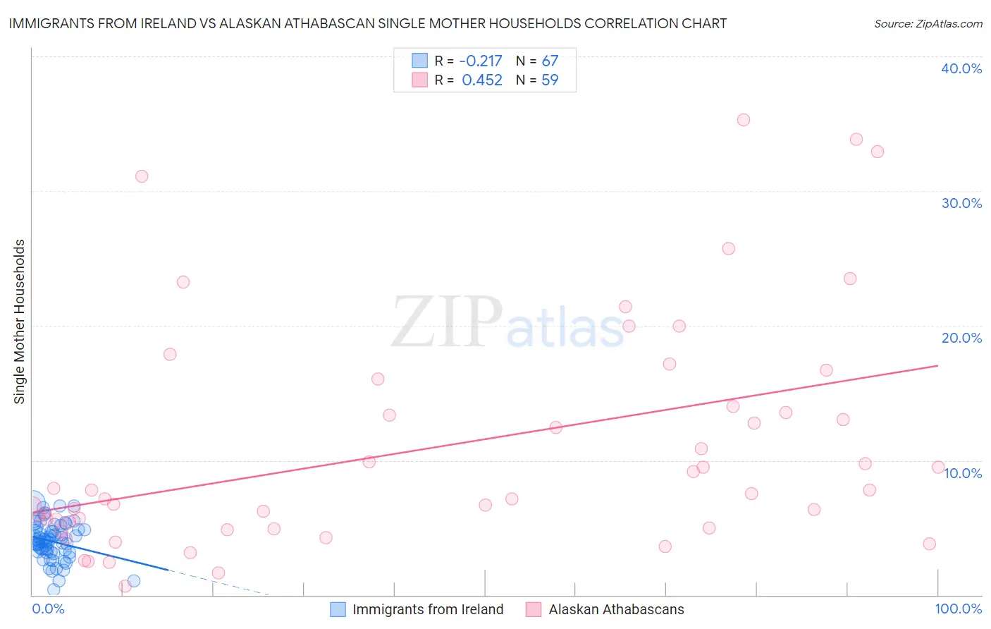 Immigrants from Ireland vs Alaskan Athabascan Single Mother Households
