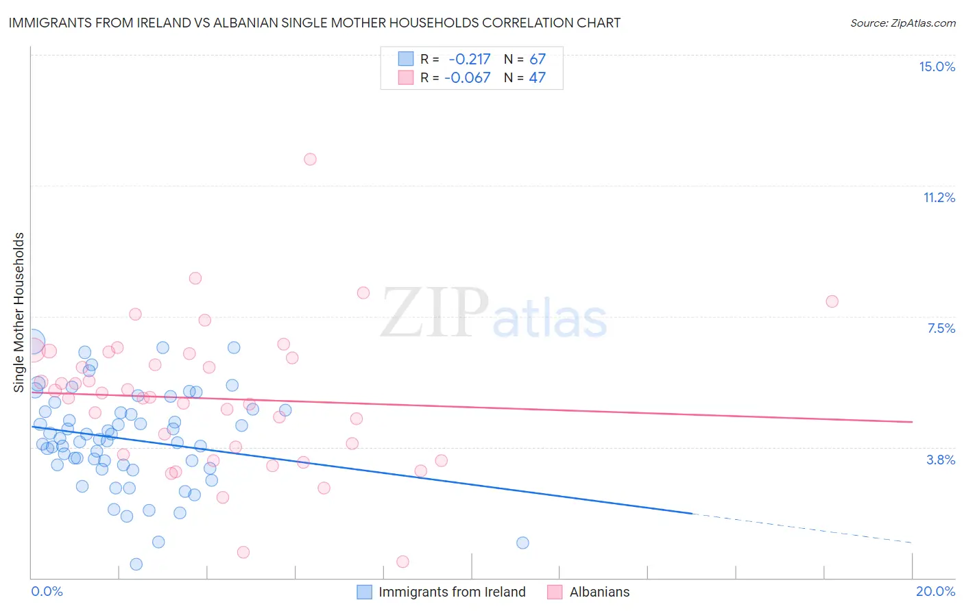 Immigrants from Ireland vs Albanian Single Mother Households