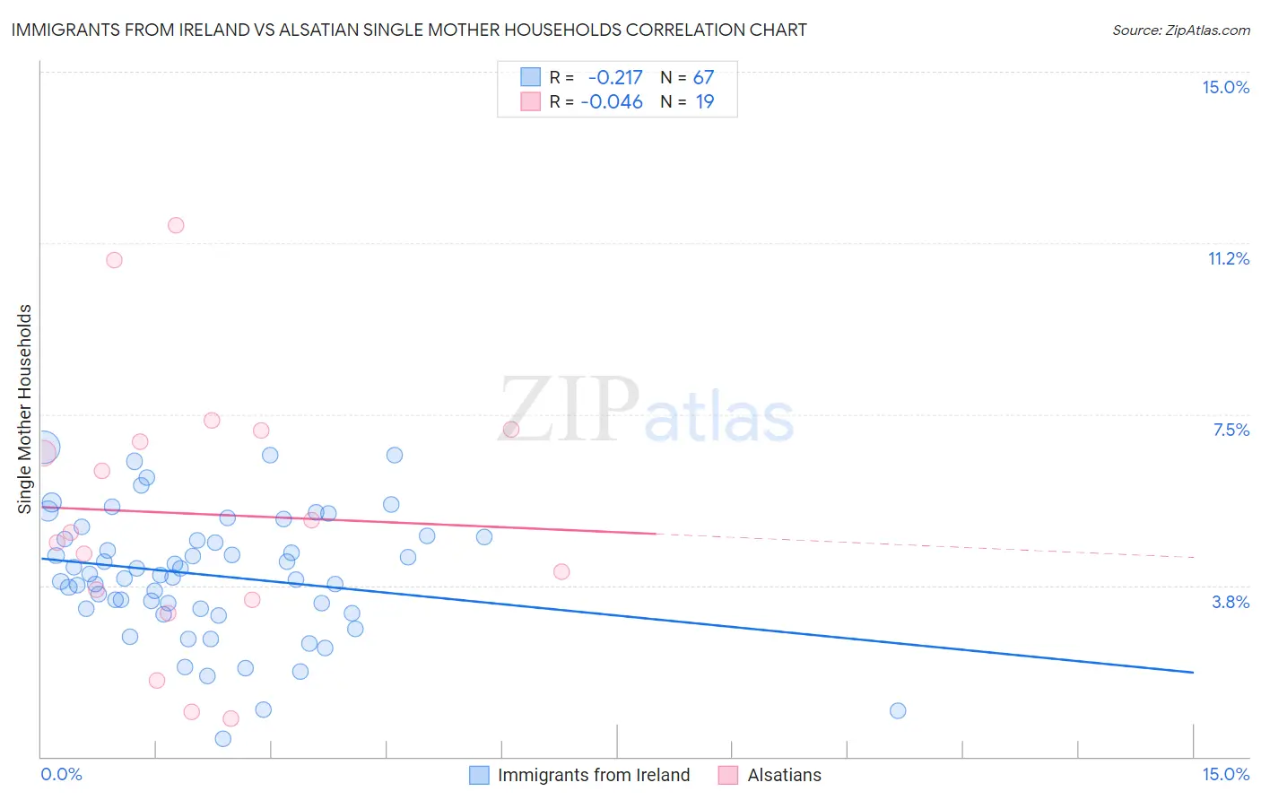 Immigrants from Ireland vs Alsatian Single Mother Households