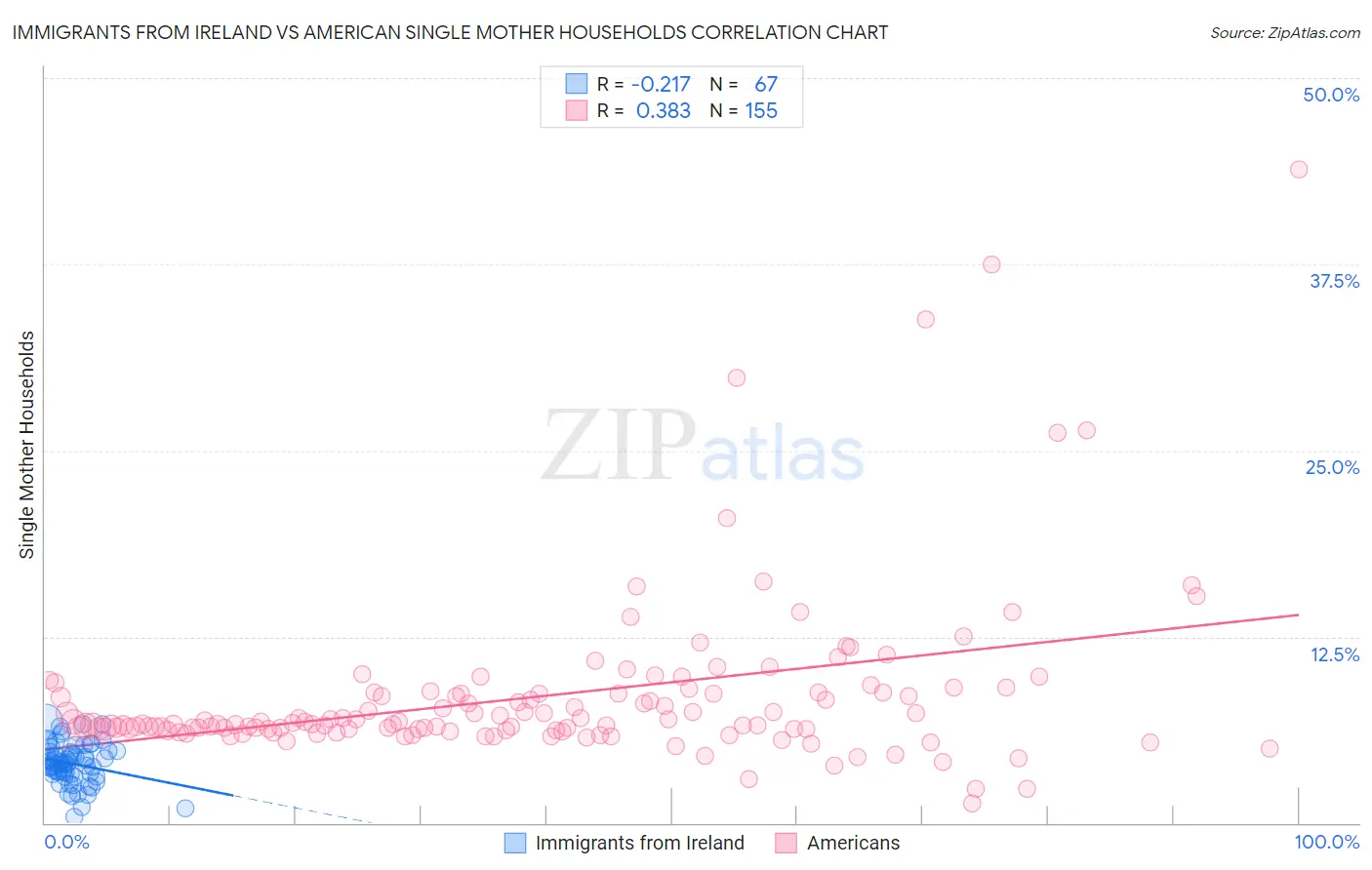 Immigrants from Ireland vs American Single Mother Households