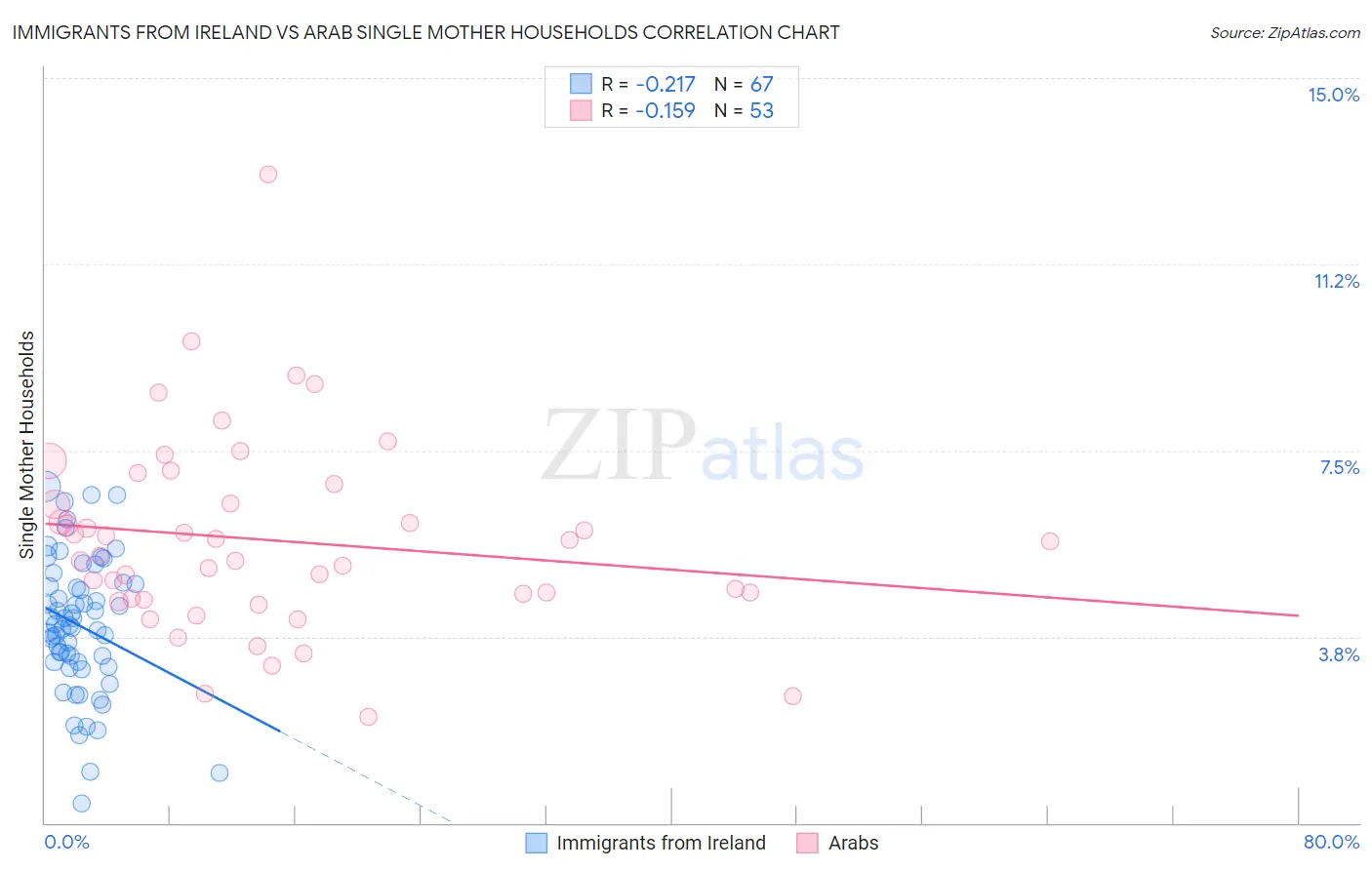 Immigrants from Ireland vs Arab Single Mother Households