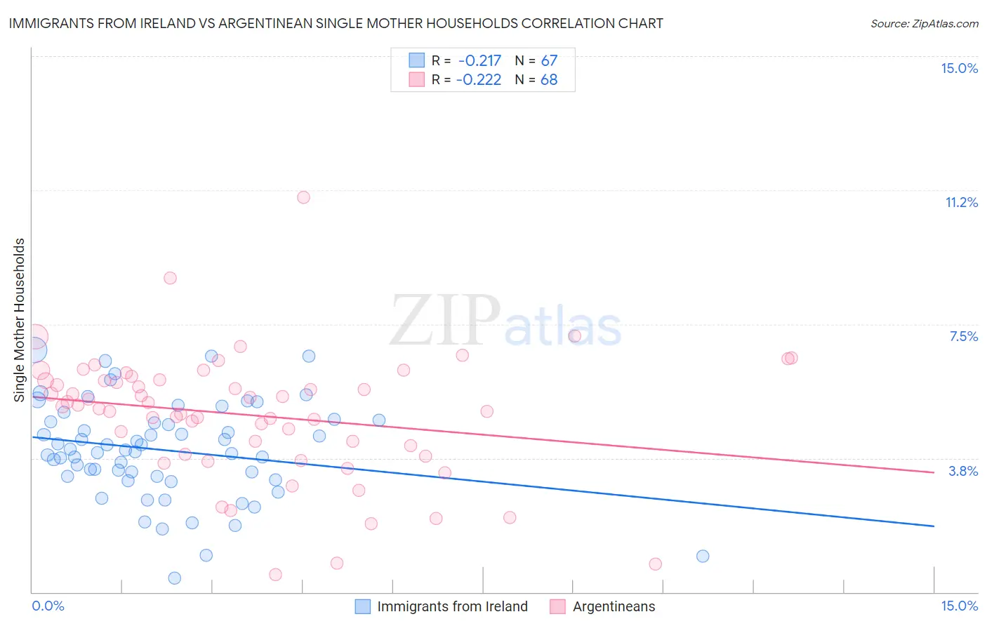 Immigrants from Ireland vs Argentinean Single Mother Households